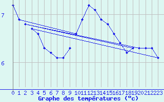 Courbe de tempratures pour Saint-Saturnin-Ls-Avignon (84)