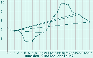 Courbe de l'humidex pour Carrion de Calatrava (Esp)