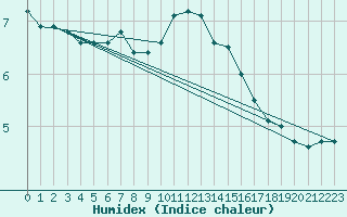 Courbe de l'humidex pour Albacete / Los Llanos