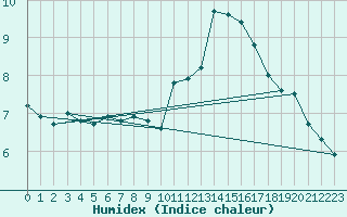 Courbe de l'humidex pour Cambrai / Epinoy (62)