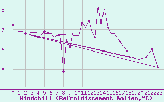 Courbe du refroidissement olien pour Scilly - Saint Mary