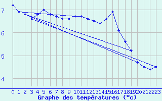 Courbe de tempratures pour Langoytangen