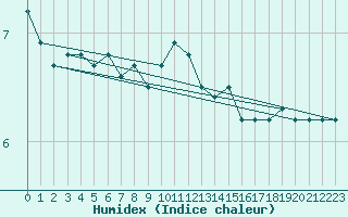 Courbe de l'humidex pour Oehringen