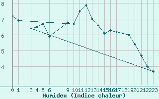 Courbe de l'humidex pour Aluksne