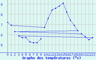Courbe de tempratures pour Les Pennes-Mirabeau (13)