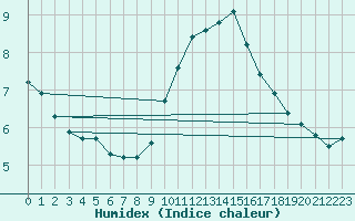 Courbe de l'humidex pour Les Pennes-Mirabeau (13)