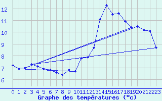 Courbe de tempratures pour Puy-Saint-Pierre (05)