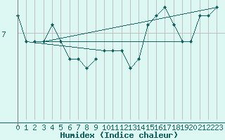 Courbe de l'humidex pour Quimperl (29)