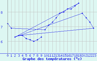 Courbe de tempratures pour Baye (51)