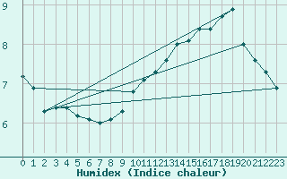 Courbe de l'humidex pour Baye (51)