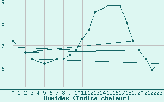 Courbe de l'humidex pour Sainte-Genevive-des-Bois (91)