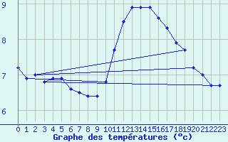 Courbe de tempratures pour Scill (79)