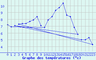 Courbe de tempratures pour Chlons-en-Champagne (51)