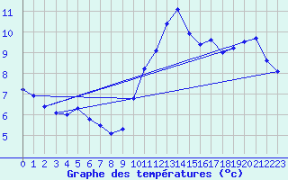 Courbe de tempratures pour Trgueux (22)