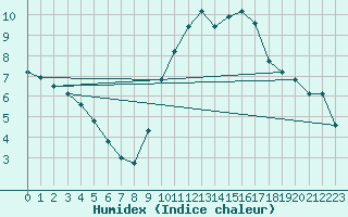 Courbe de l'humidex pour Albert-Bray (80)