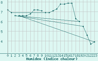 Courbe de l'humidex pour Malbosc (07)