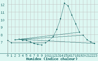 Courbe de l'humidex pour Emden-Koenigspolder