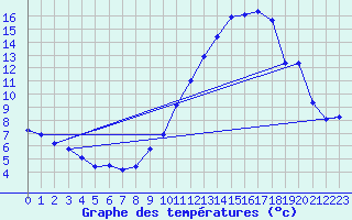 Courbe de tempratures pour Charmant (16)