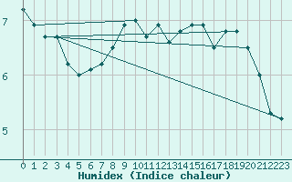 Courbe de l'humidex pour Leuchtturm Alte Weser