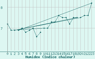 Courbe de l'humidex pour Lons-le-Saunier (39)