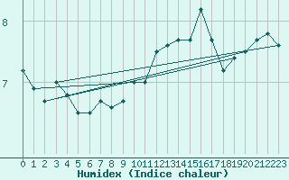 Courbe de l'humidex pour Ouessant (29)