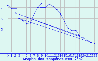 Courbe de tempratures pour Villacher Alpe