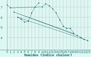 Courbe de l'humidex pour Villacher Alpe
