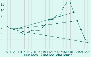 Courbe de l'humidex pour Caylus (82)