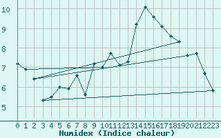 Courbe de l'humidex pour Ble - Binningen (Sw)