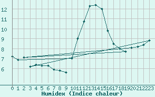 Courbe de l'humidex pour Metz-Nancy-Lorraine (57)