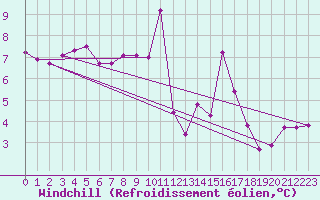 Courbe du refroidissement olien pour Ploumanac
