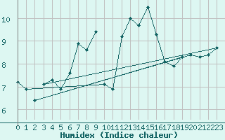 Courbe de l'humidex pour Quimper (29)