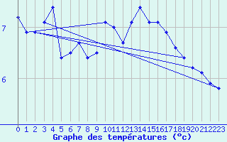 Courbe de tempratures pour Capel Curig