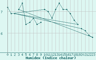 Courbe de l'humidex pour Capel Curig