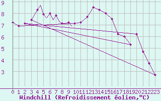 Courbe du refroidissement olien pour Diepholz