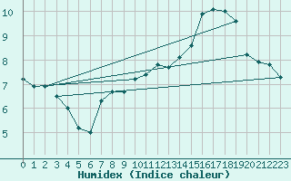 Courbe de l'humidex pour Pontoise - Cormeilles (95)