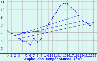 Courbe de tempratures pour Douzy (08)