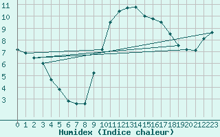 Courbe de l'humidex pour Elgoibar