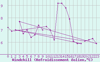 Courbe du refroidissement olien pour Sermange-Erzange (57)