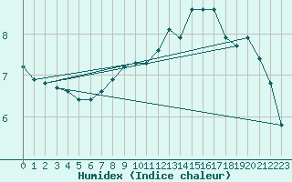 Courbe de l'humidex pour Neu Ulrichstein