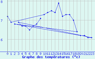 Courbe de tempratures pour Kahler Asten