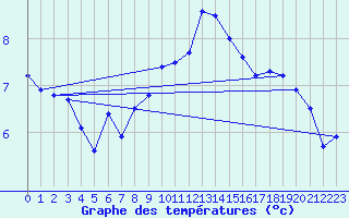 Courbe de tempratures pour Lista Fyr