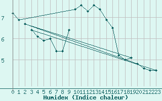 Courbe de l'humidex pour De Bilt (PB)