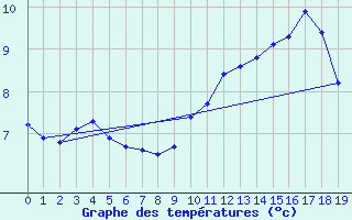 Courbe de tempratures pour Le Perreux-sur-Marne (94)