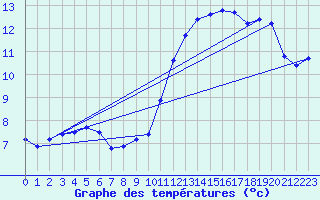 Courbe de tempratures pour Orly (91)