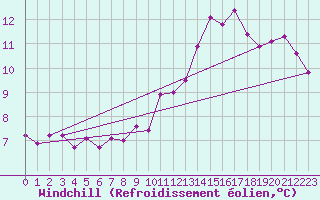 Courbe du refroidissement olien pour Fribourg (All)