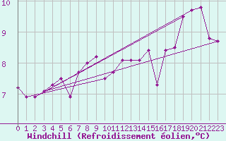 Courbe du refroidissement olien pour Ile d