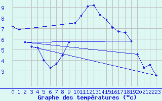 Courbe de tempratures pour Feldkirchen