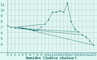 Courbe de l'humidex pour Berg (67)