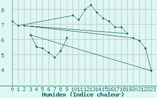 Courbe de l'humidex pour Brion (38)